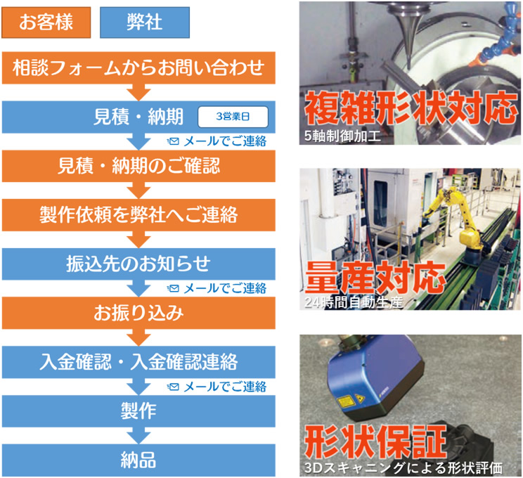 ご依頼の流れ・特徴（複雑形状対応、量産対応、形状保証）