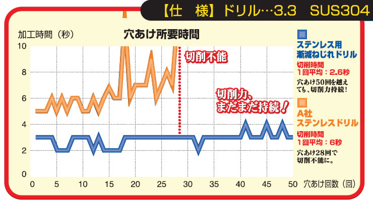 ステンレス用漸減ねじれドリルの仕様